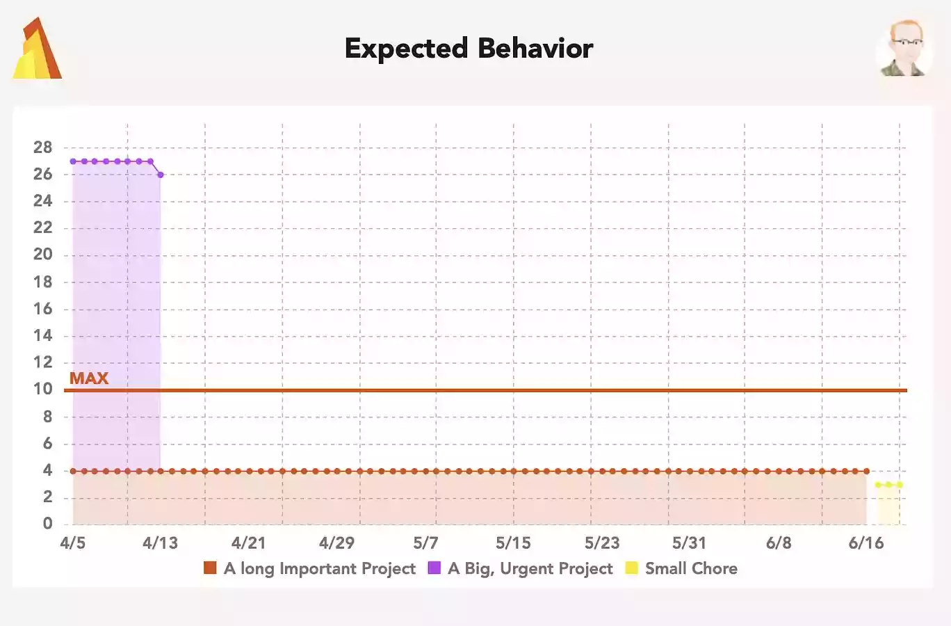 A screenshot of the Burndown graph showing several projects